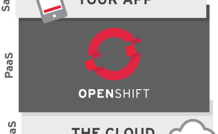 OpenShift Managed Service on Azure